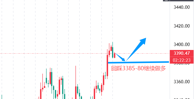 高晓峰：7.22​趋势线守卫战告捷 黄金重启上升通道
