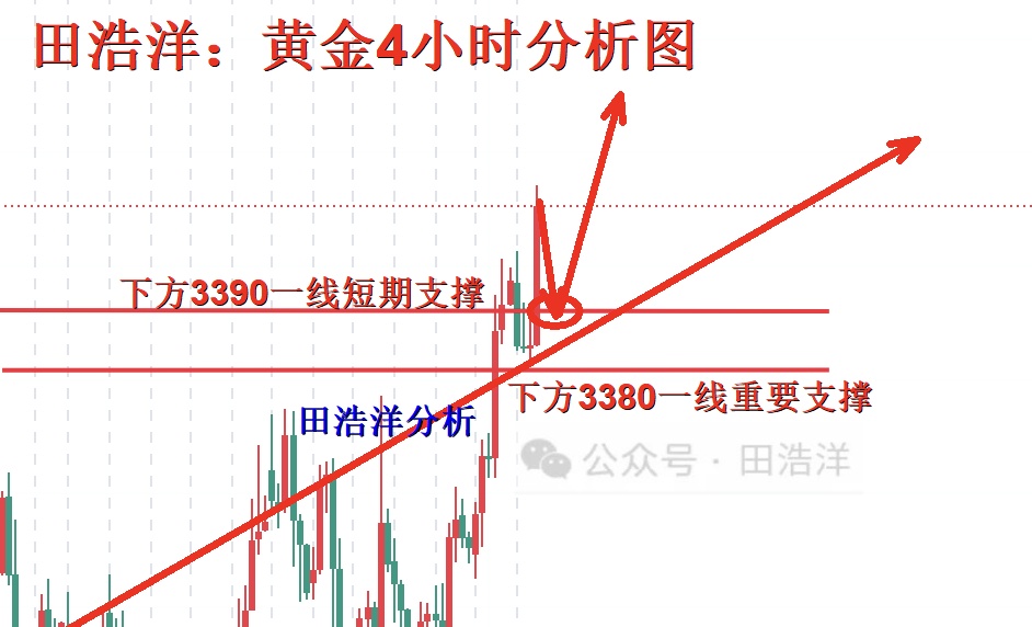 田浩洋：7.23黄金多头继续挺拔，回踩找机会继续多
