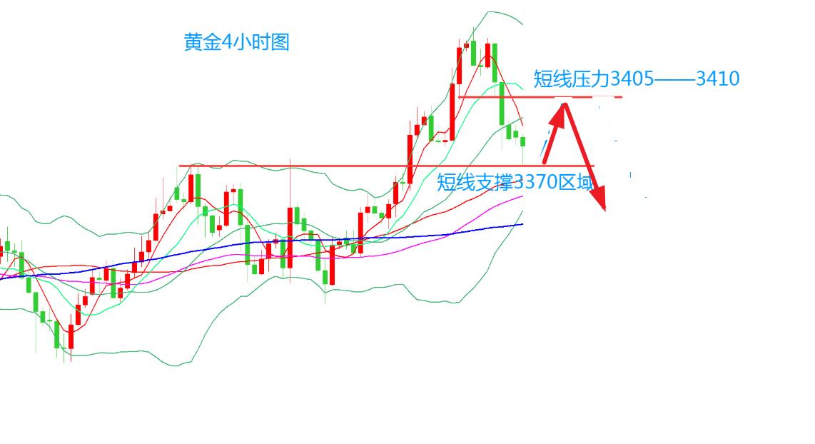 林枫：黄金3400一日游，仍是区间震荡
