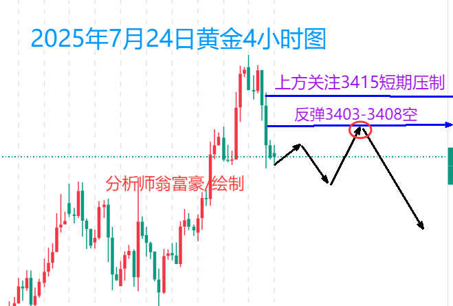 翁富豪：7.24 黄金震荡偏空格局下, 顺势继续反弹空