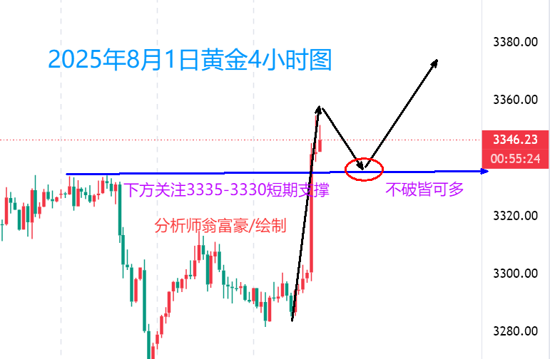 翁富豪：8.2  黄金遇非农强势突破，晚间回撤看涨
