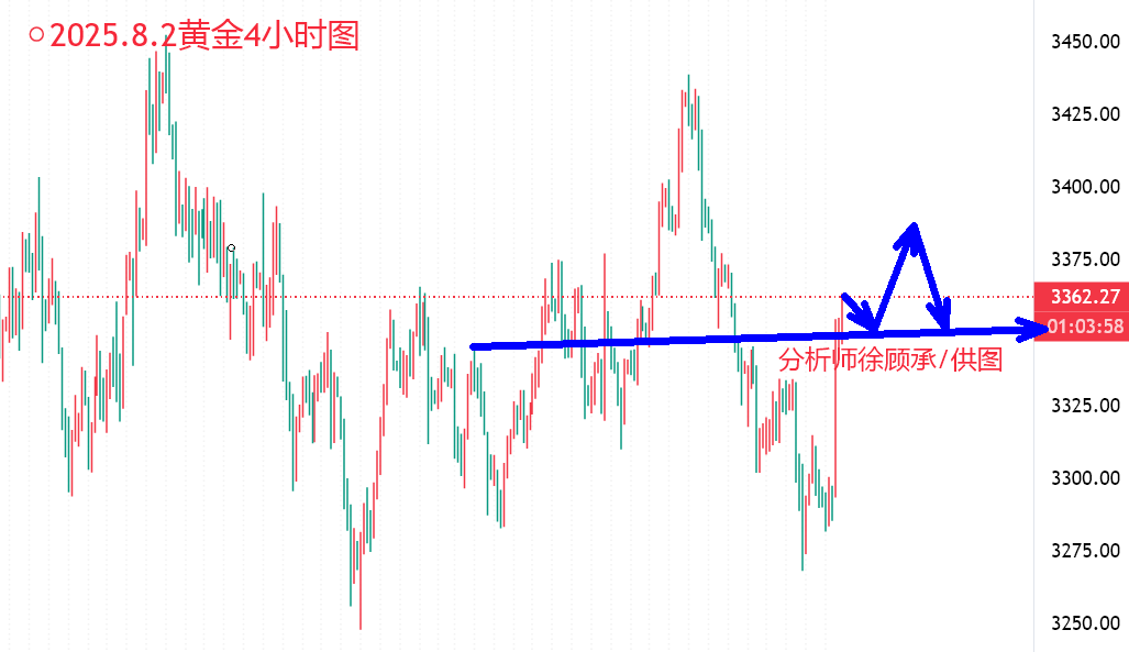 徐顾承：8.1非农搅局黄金大涨，下周操作策略方向解析