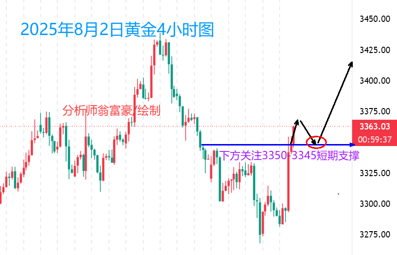 翁富豪：8.2  黄金遇非农强势突破，下周继续回撤看涨