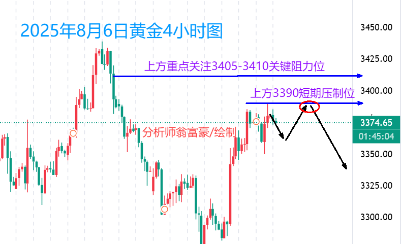 翁富豪：8.6 黄金冲高回落震荡，日内拉高继续空