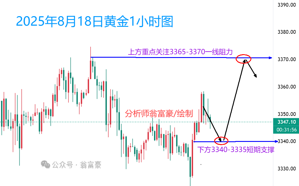 翁富豪：8.18 特普会前胶着等待指引，重点关注3340-3335位置