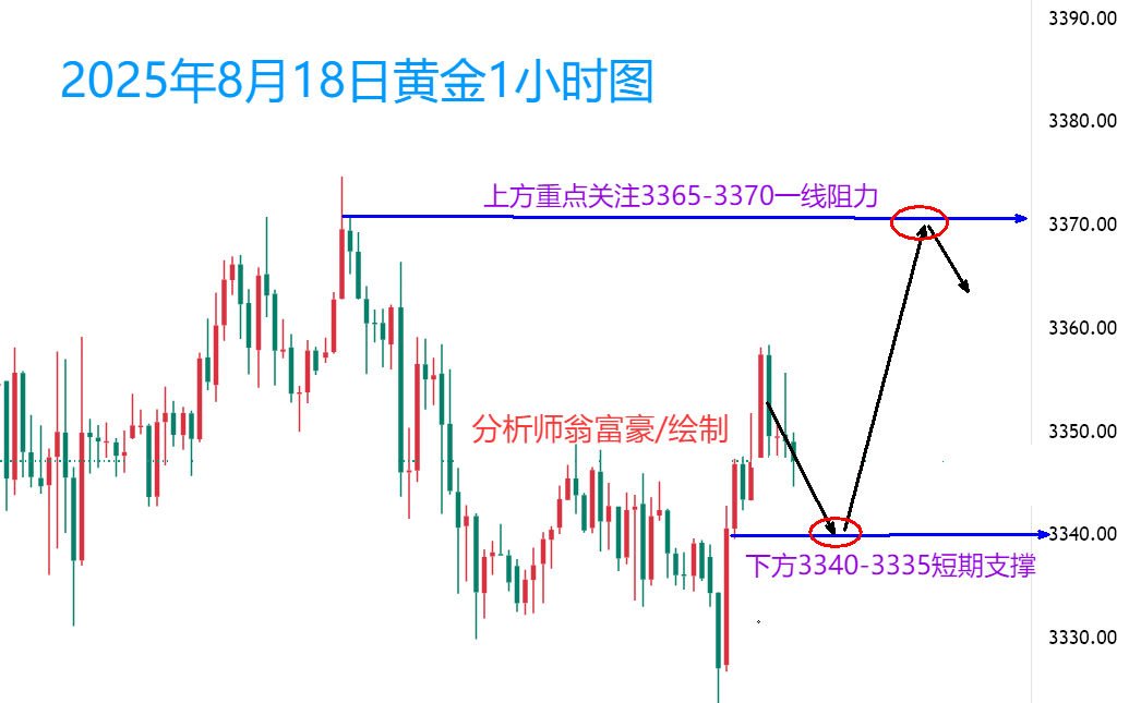 翁富豪：8.18 俄乌局势主导市场情绪，现价3335多单已进场