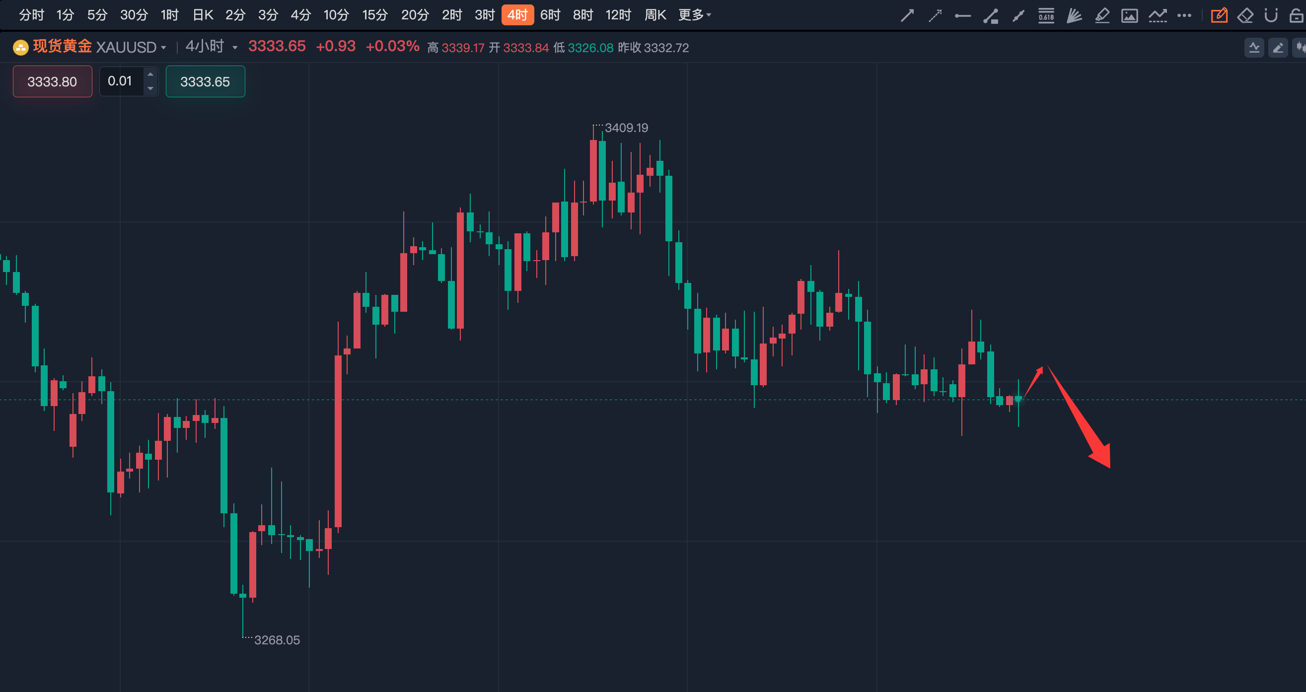 李诗冉（8.19）：昨日实盘3波，今日黄金反弹空。