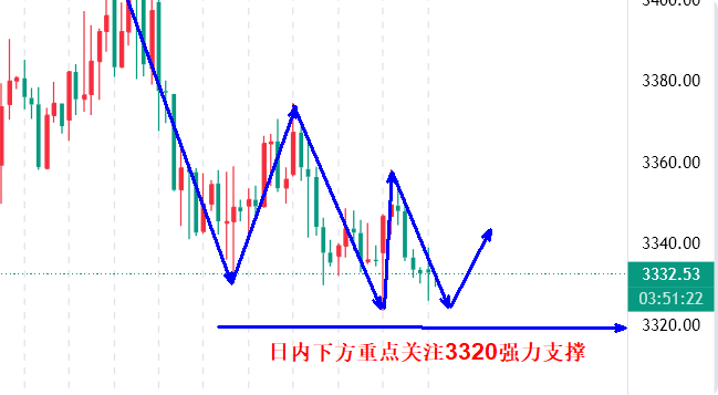高晓峰：8.19金价早盘V型反转 周初震荡低多为主