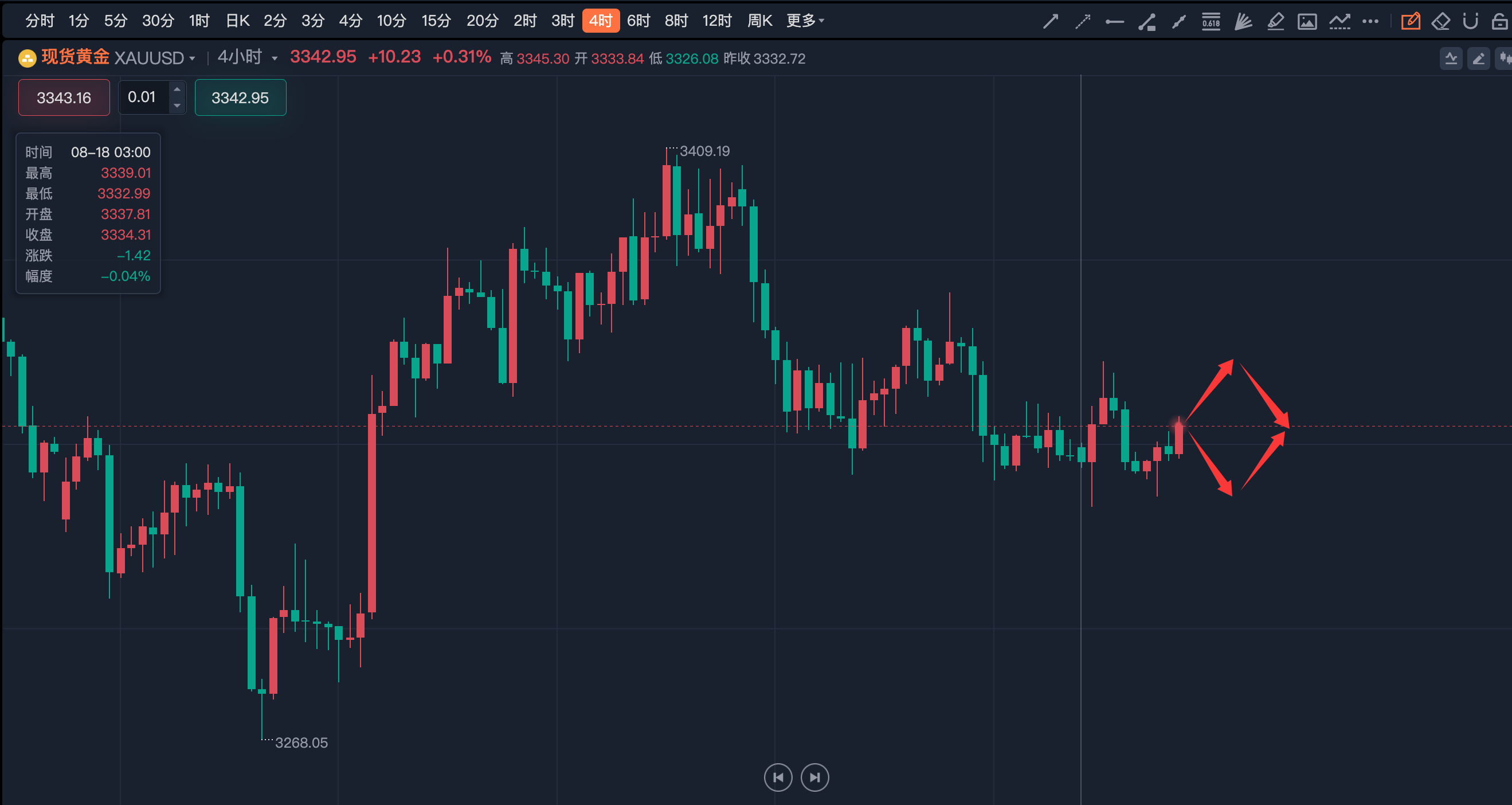 李诗冉（8.19）：今日实盘止盈1单小赚；晚间黄金高抛低吸。
