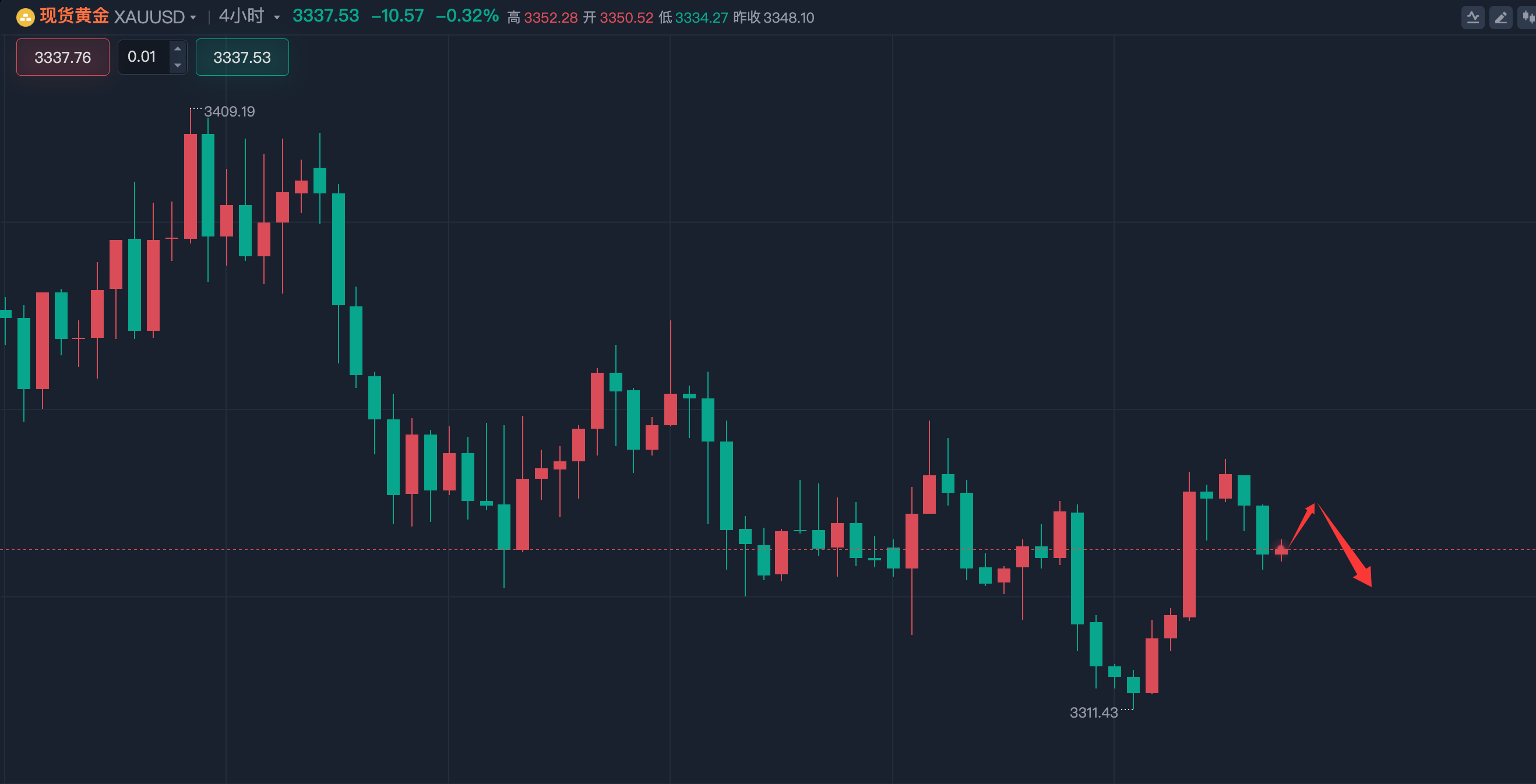 李诗冉（8.21）：今日实盘3345附近空获利100点；日内黄金反弹空。
