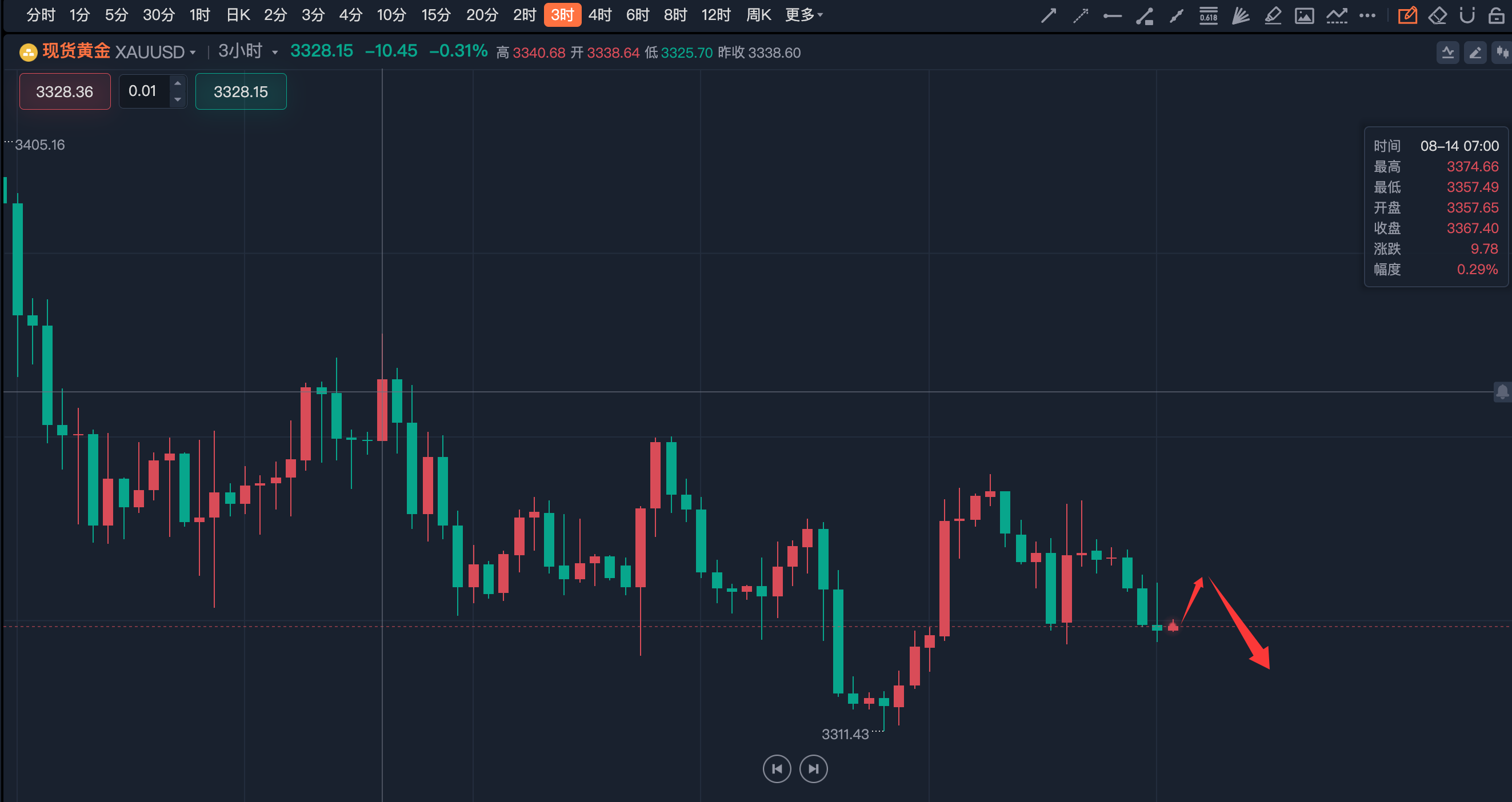 李诗冉（8.22）：今日实盘第一波3335空减仓持有中；日内黄金反弹空。