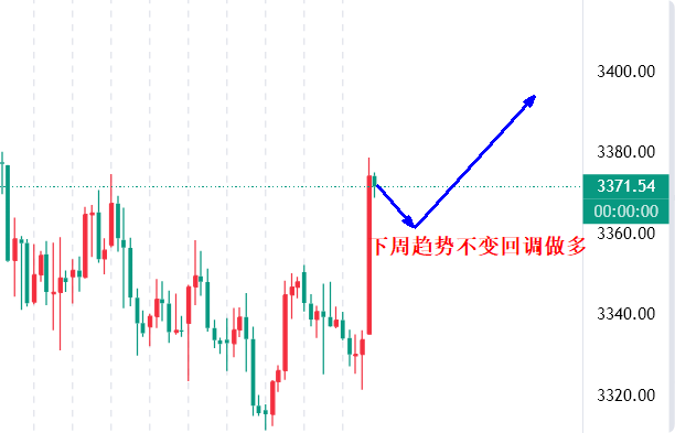 高晓峰：8.24黄金操作建议：下周一围绕多头布局