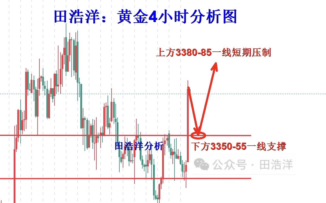 田浩洋：8.25黄金日内操作策略，金价卷土重来回踩做多