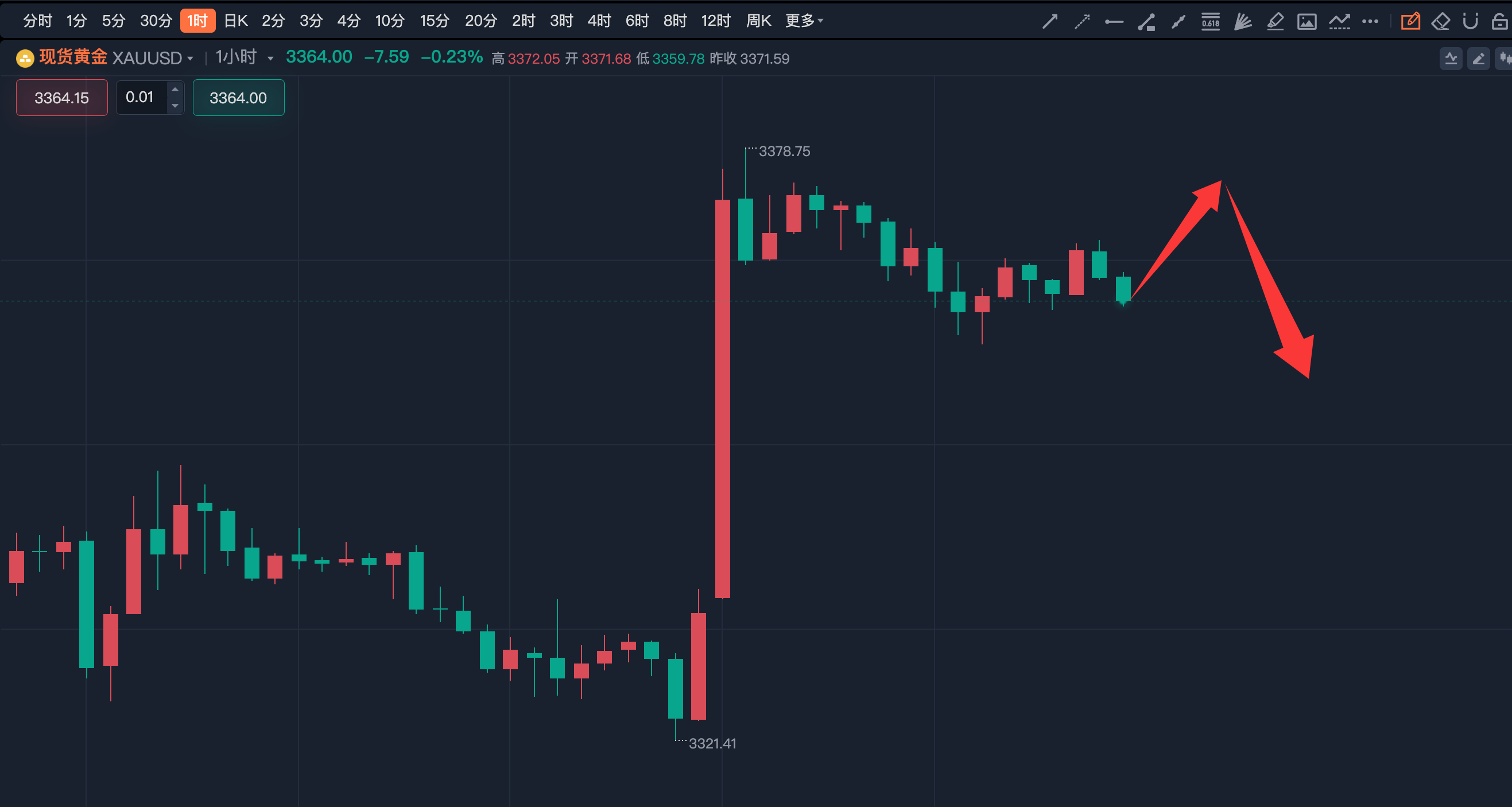 李诗冉（8.25）：今日实盘3363多小赚60点；日内黄金震荡对待。