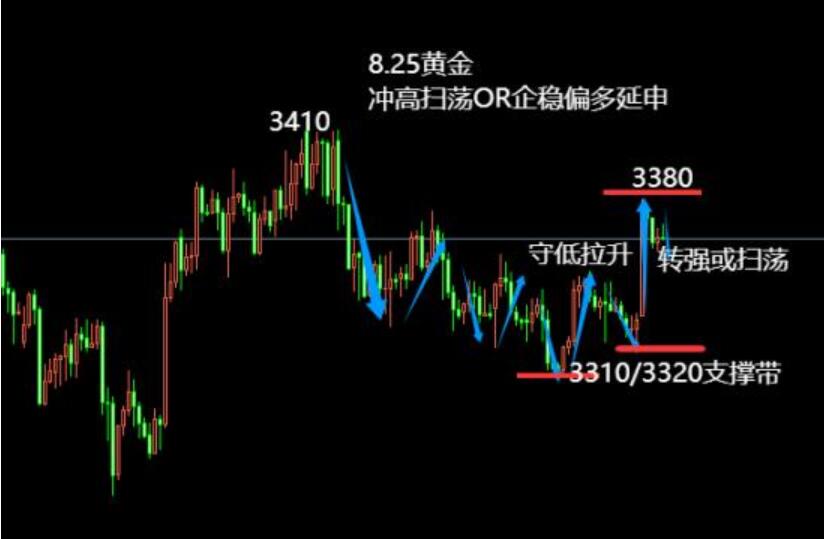 8.25企稳转强或扫荡循环