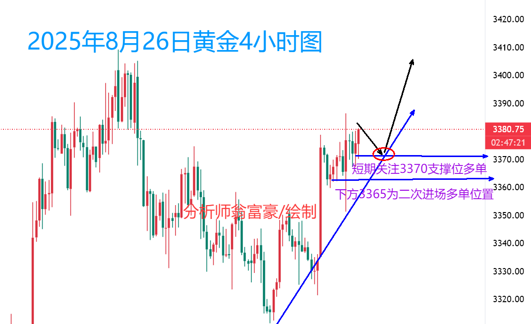 翁富豪：8.27 黄金降息利好加持！3370先多，3386上冲3400！