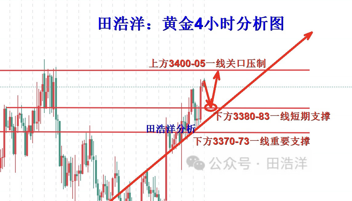 田浩洋：8.28黄金晚间操作策略，多头蓄势站稳3400指日可待