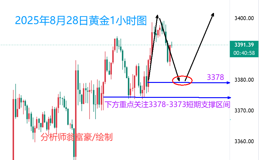 翁富豪：8.28 黄金震荡上行“稳如阶梯”！日内依旧回踩看涨