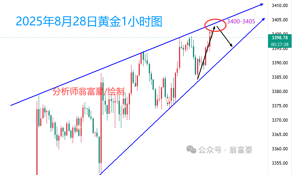 翁富豪：8.28 黄金突破3400虚晃一枪！现价3400空单已进场