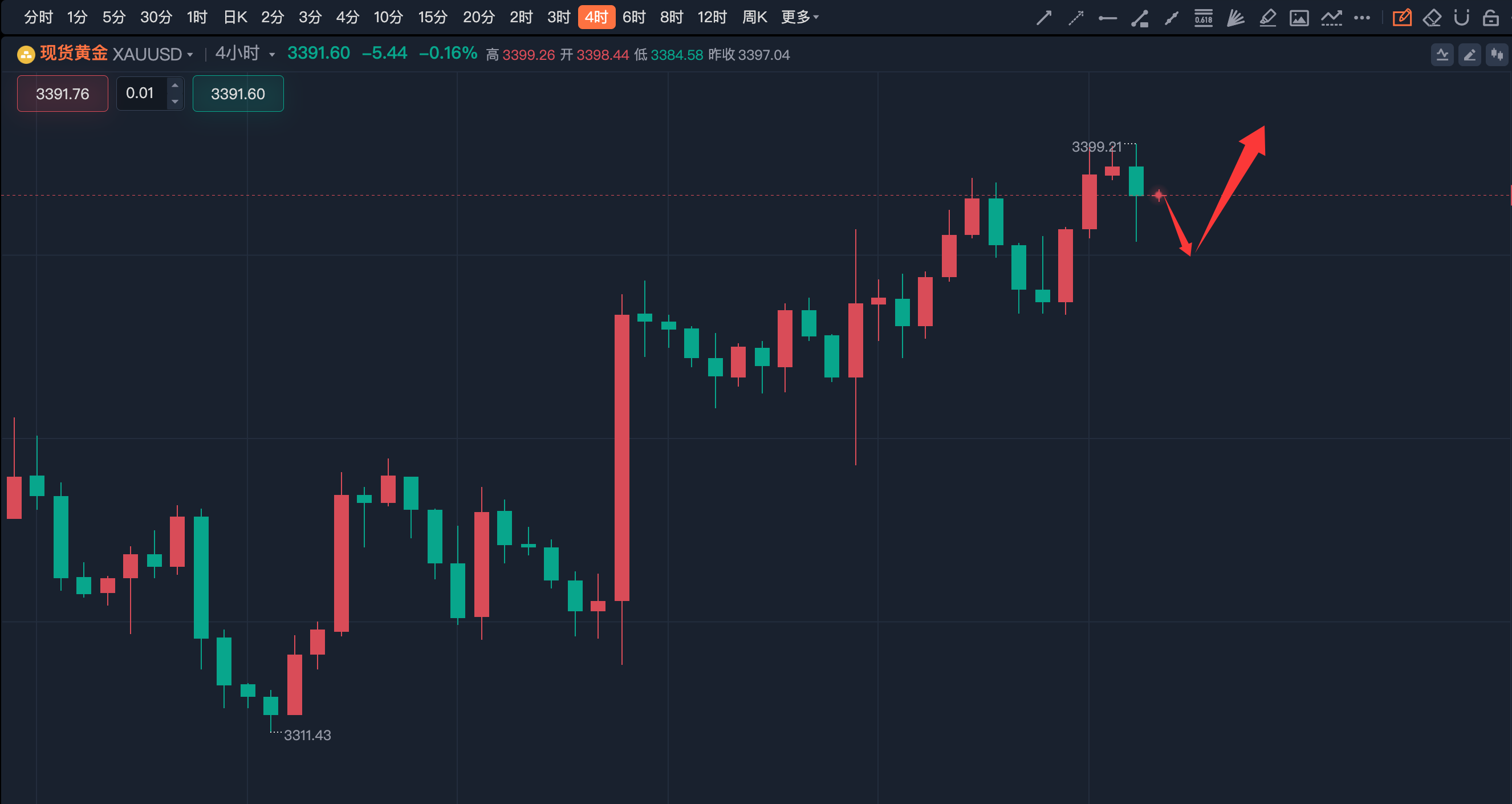 李诗冉（8.28）：今日实盘3384多、3394多获利200点；晚间黄金回踩继续多。