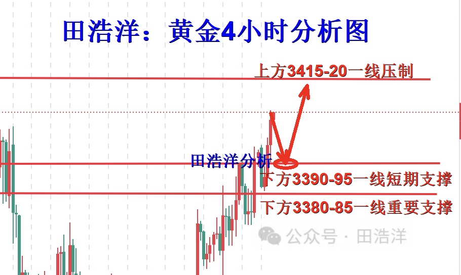 田浩洋：8.28黄金午夜操作策略，回踩做多依旧大势所趋