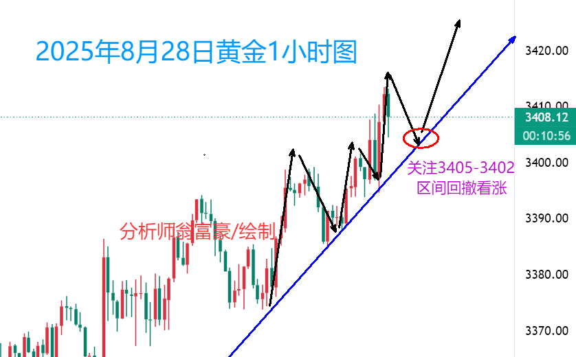 翁富豪：8.28 黄金3400关口多头蓄势待发，晚间继续看涨思路