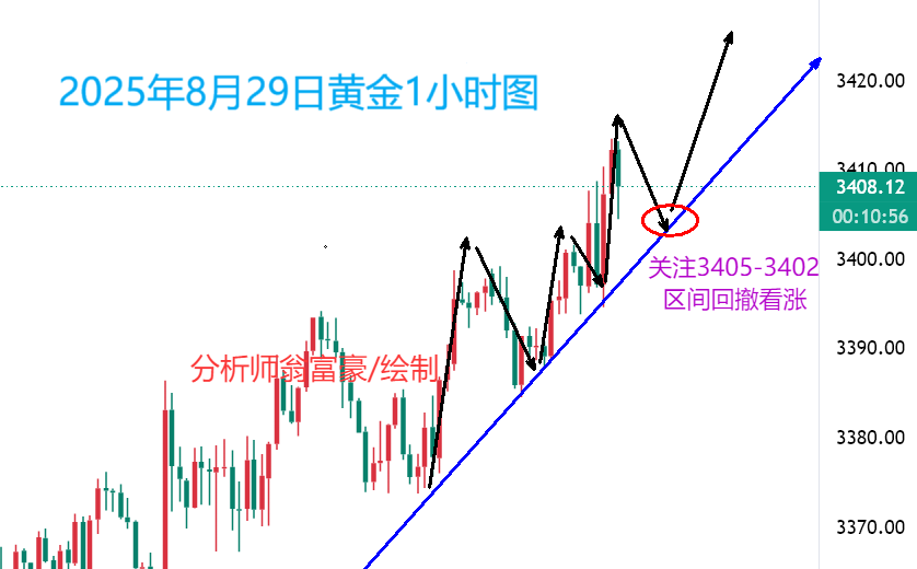 翁富豪：8.29 黄金破高多头动能增强，今日依托支撑继续看涨