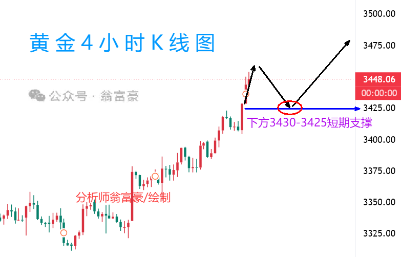 翁富豪：8.30 黄金多单盈利落袋为安！下周回撤蓄力看涨