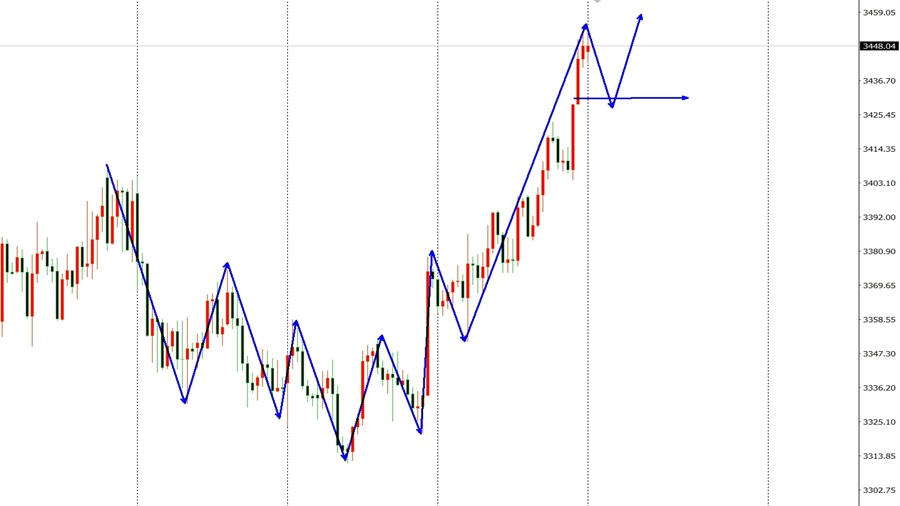 刘长景：9.1黄金纳指今日开盘走势分析及黄金纳指独家操作