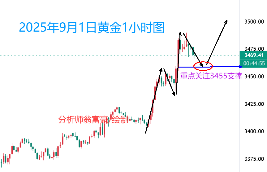 翁富豪：9.1 黄金强势格局尽显，多头蓄力冲击 3500 大关！