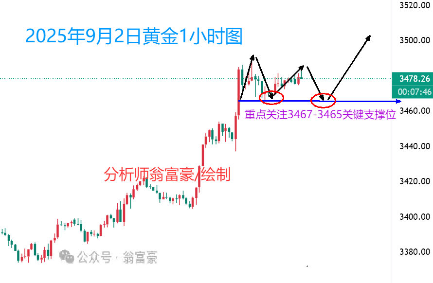 翁富豪：9.2 黄金昨冲高遇休市震荡，早盘黄金走势分析