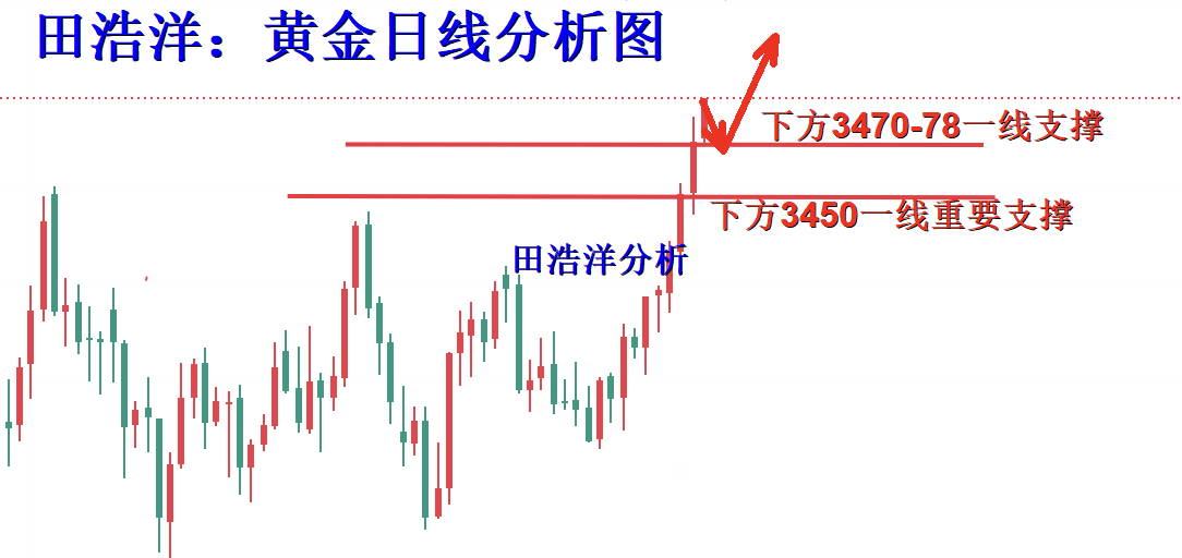 田浩洋：9.2黄金日内操作策略，多头震荡发酵后续继续多