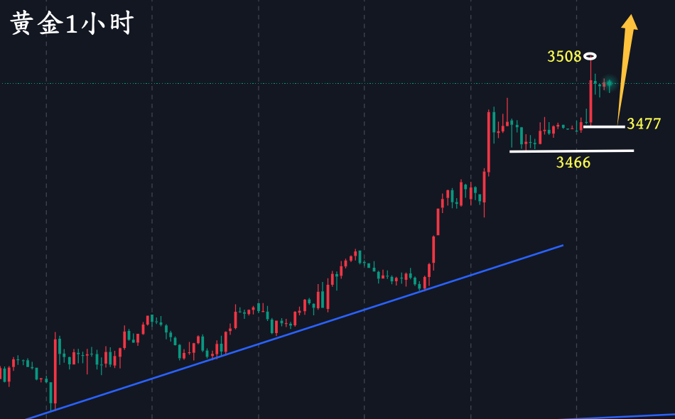 万锦晟9.2晚间黄金静待续涨走强，能否再破3508高点？