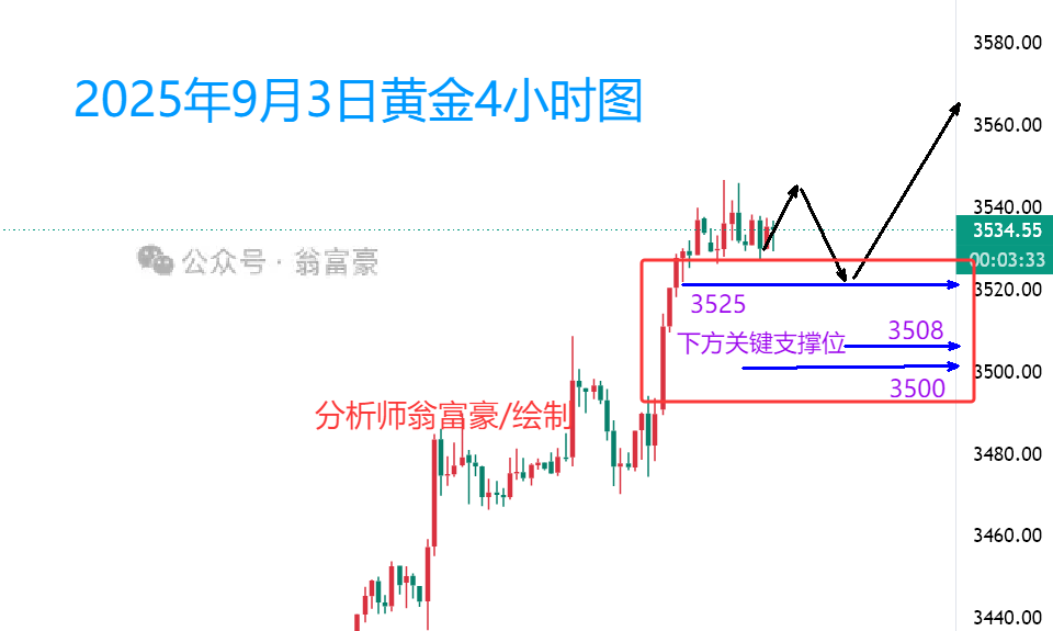 翁富豪：9.3 聚焦非农数据，黄金加速上涨下的操作建议