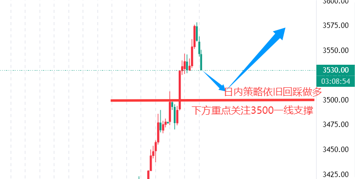 高晓峰：9.3趋势依然向上！黄金回踩做多依旧是良机