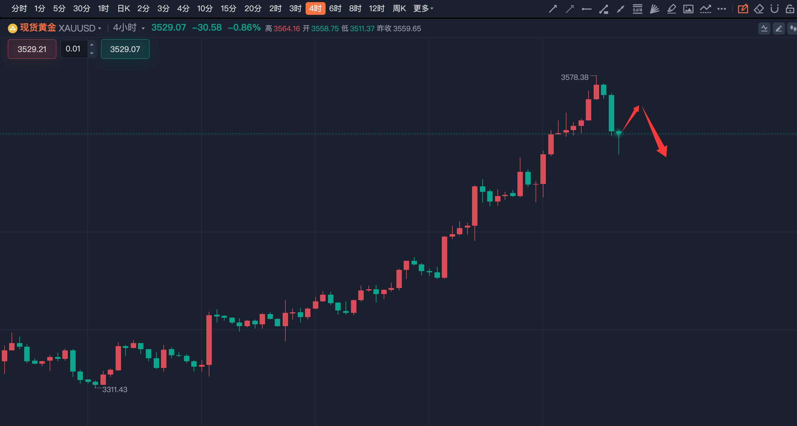 李诗冉（9.4）：昨日实盘3波获利210点，今日黄金反弹空。