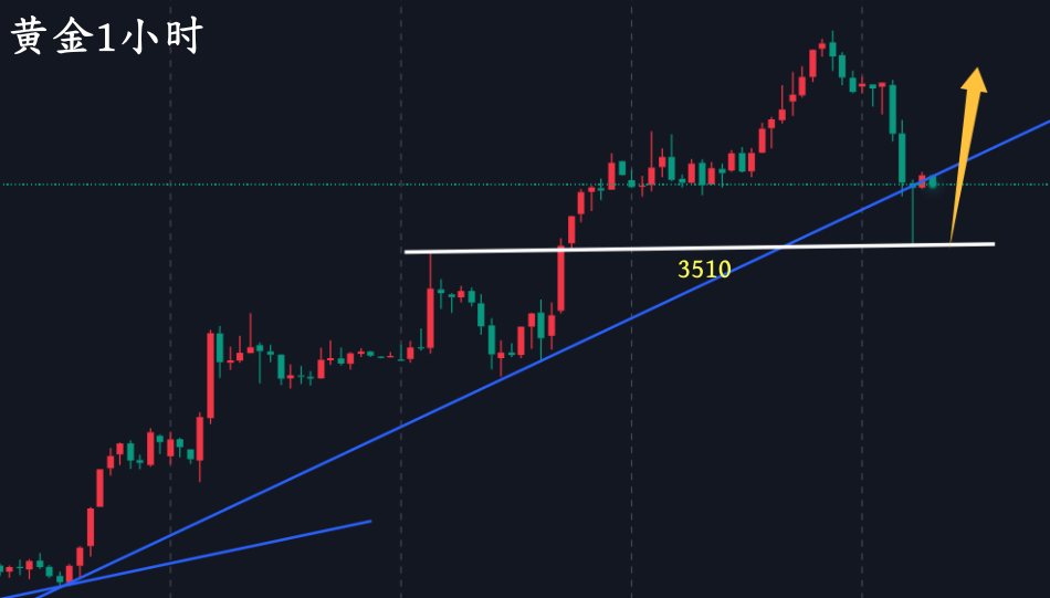 万锦晟9.4黄金下跌仅是多头修正，晚间黄金仍有上升！