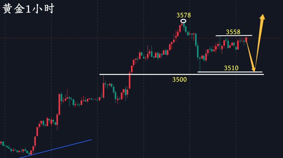 万锦晟9.5黄金收官先看调整，晚间非农有探底回升！