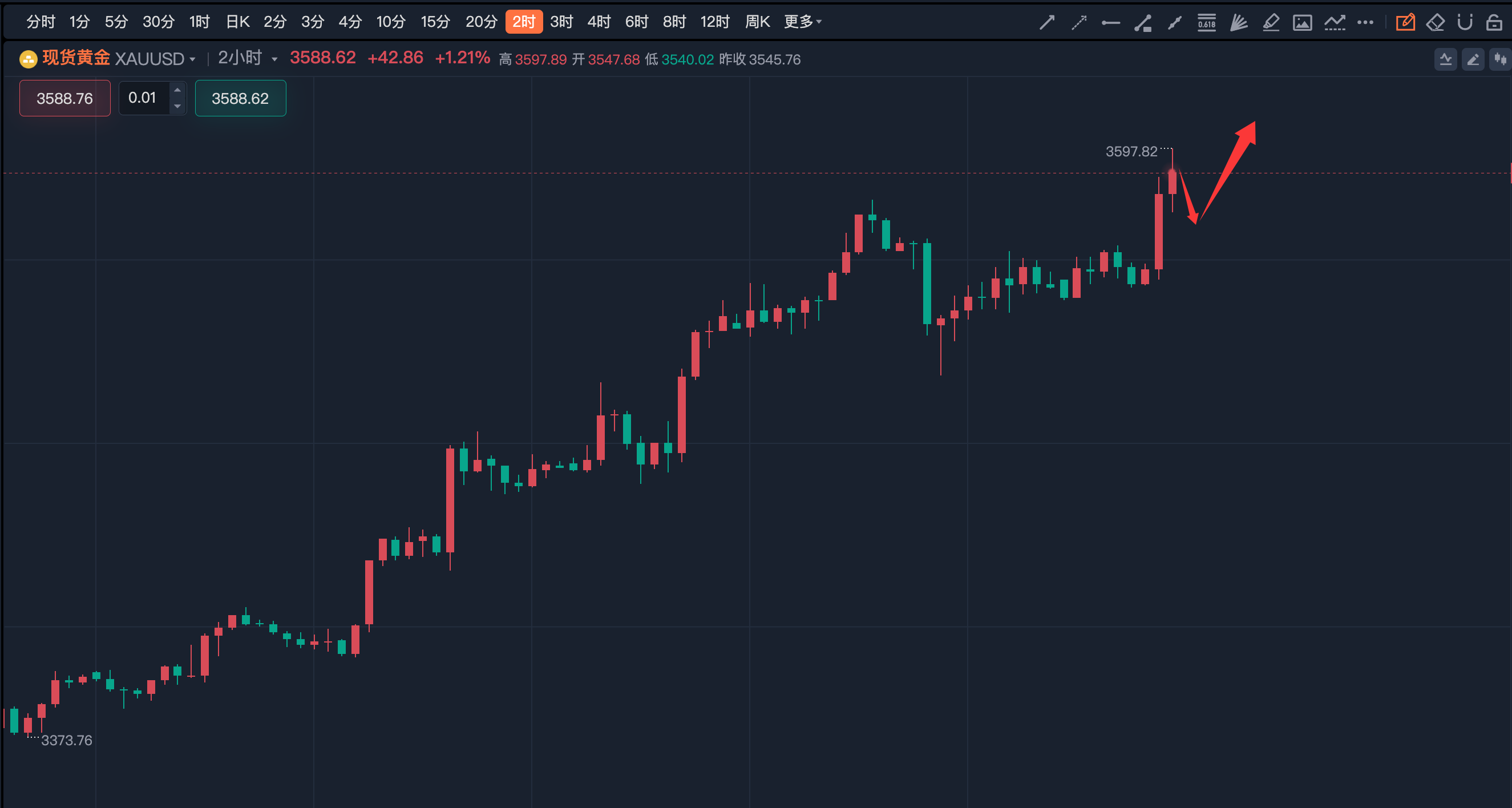 李诗冉（9.5）：今日实盘3576多狂赚210点；晚间黄金回踩多。