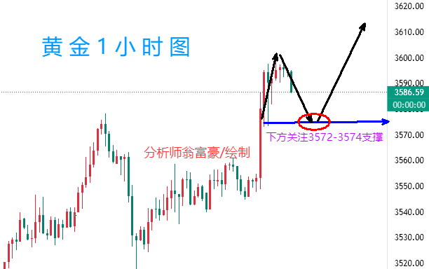 翁富豪：9.7 黄金3600关口，是牛市起点还是最后的疯狂？