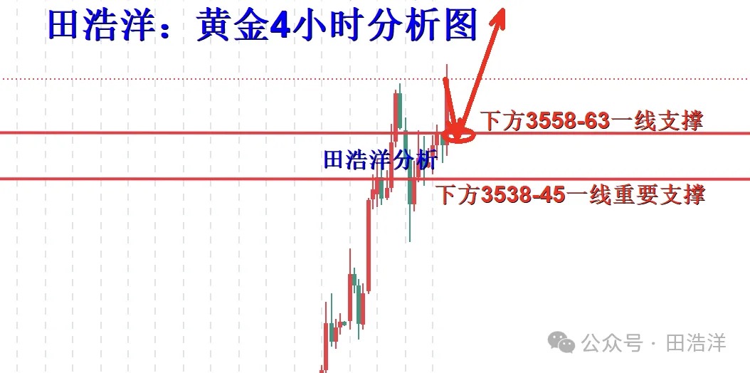 田浩洋：9.8黄金多头继续崛起冲刺3600一线
