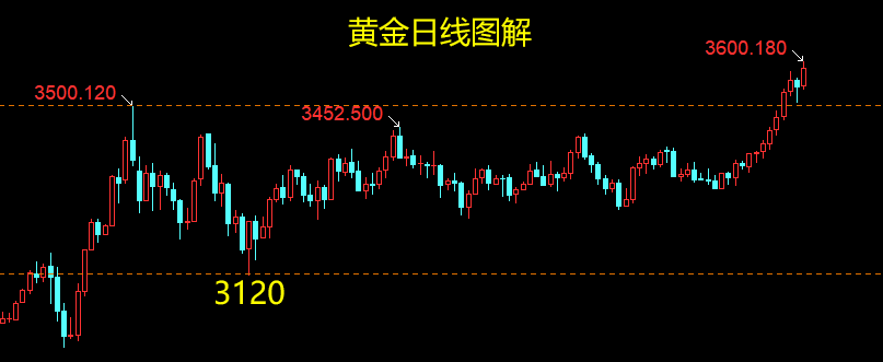 云杰：黄金白盘交易策略分享