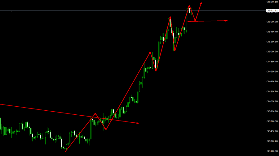刘长景：9.8黄金纳指今日涨跌行情分析及独家操作策略