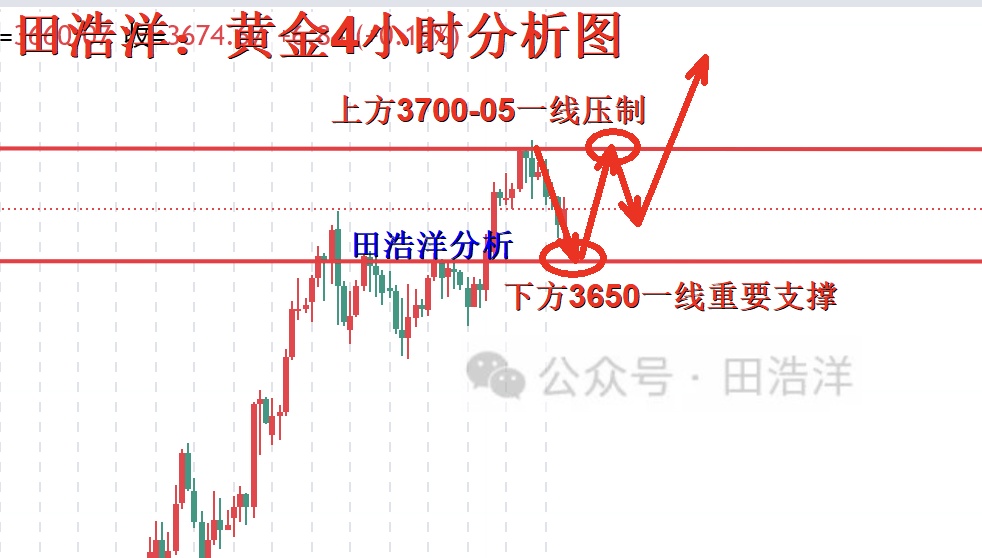 田浩洋：9.17黄金晚间操作策略，多空静待美决议