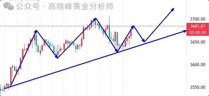 高晓峰：9.20下周一黄金提前布局及精准指导