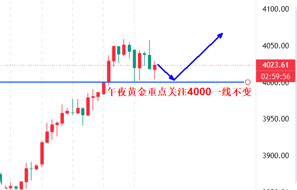 高晓峰：10.10午夜黄金走势分析：看涨不追涨，关键位做多