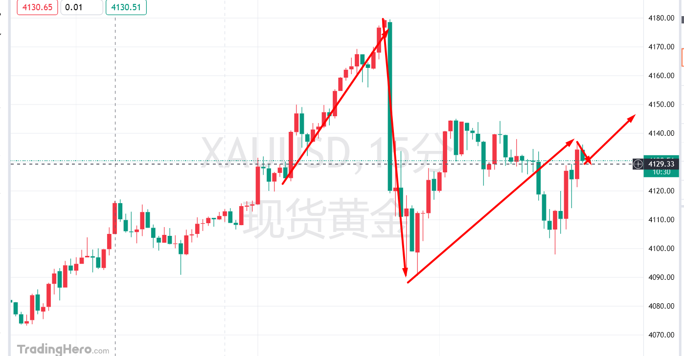 指南金师：黄金还是强势，晚间4130附近直接多