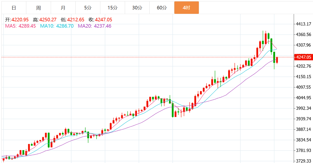 贺博生：10.19黄金暴跌下周多单被套如何解，原油下周一开盘行情最新操作建议