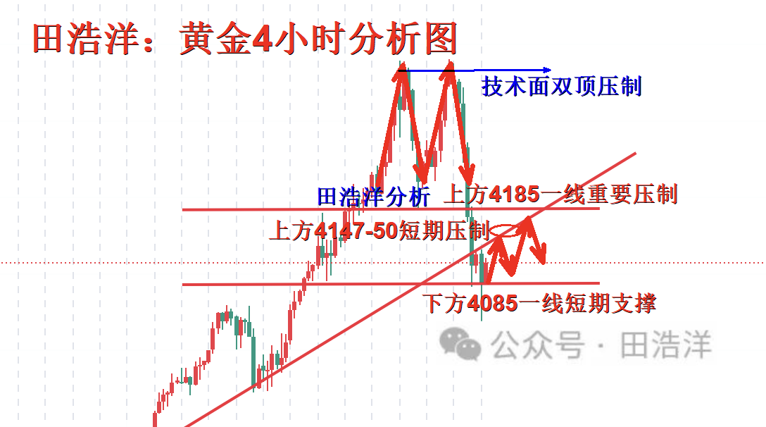 田浩洋：10.22黄金多头承压震荡，区间调整继续保持