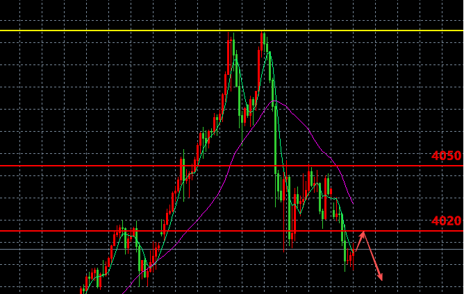 李馨玥：10.28黄金谨防回撤早有预警，日内反弹承压再看新低！